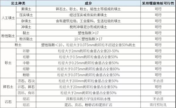六安光伏螺旋地桩产品适用环境